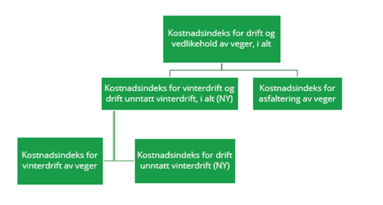 En ny delindeks for ‘drift unntatt vinterdrift’ introduseres for å gi mer presis oversikt over kostnadene knyttet til vegvedlikehold.